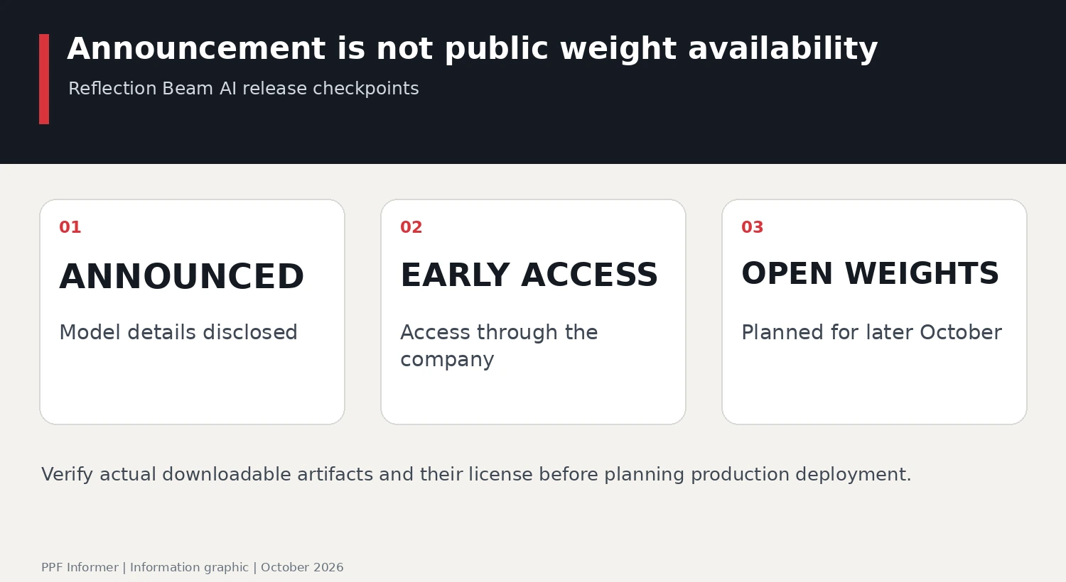 Reflection Beam AI: Announcement is not public weight availability; ANNOUNCED, EARLY ACCESS, OPEN WEIGHTS