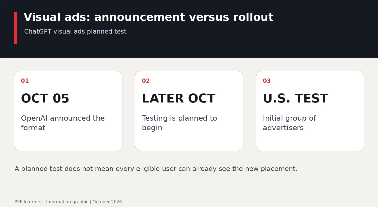 ChatGPT visual ads: Visual ads: announcement versus rollout; OCT 05, LATER OCT, U.S. TEST