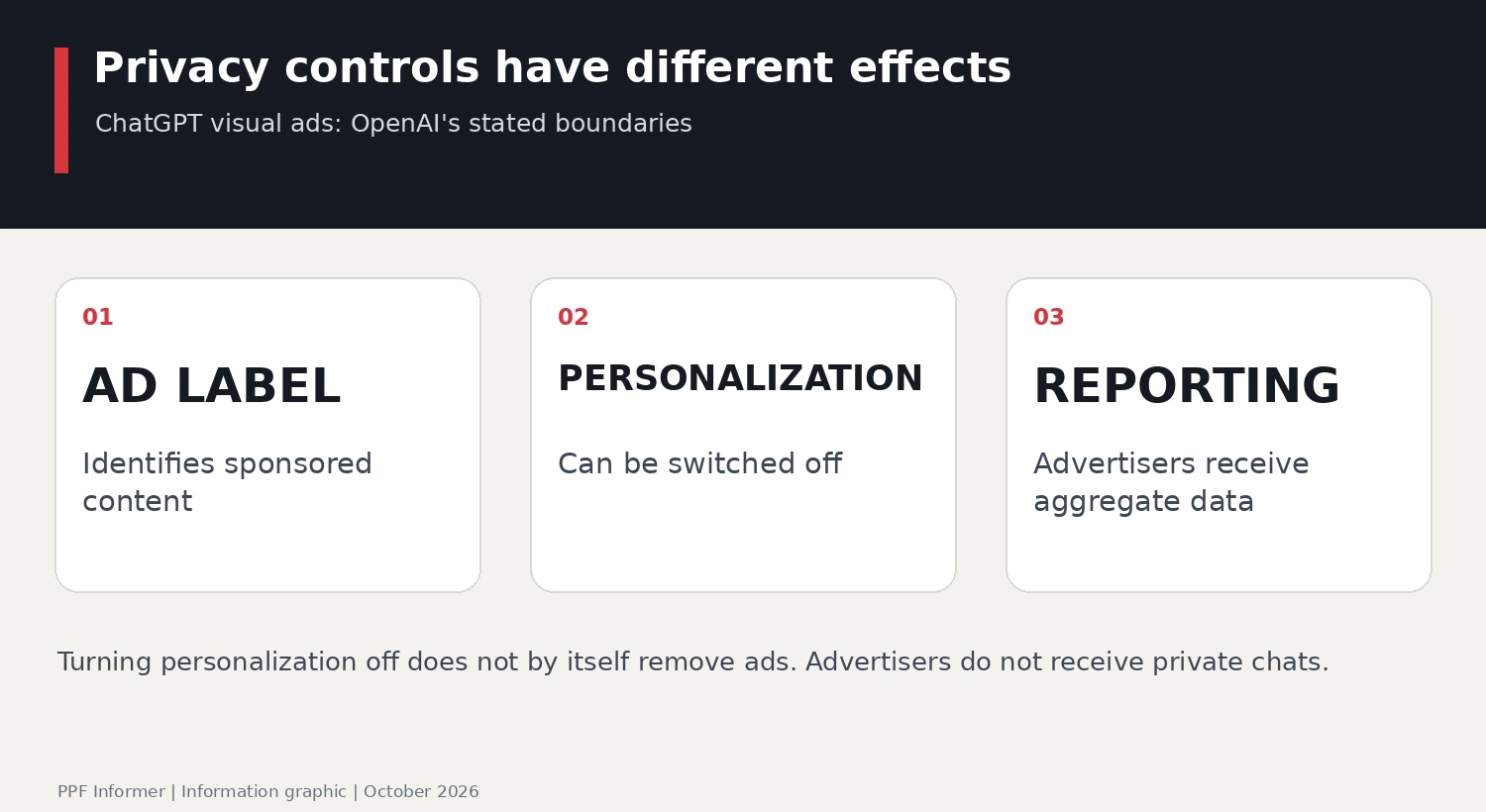 ChatGPT visual ads: Privacy controls have different effects; AD LABEL, PERSONALIZATION, REPORTING