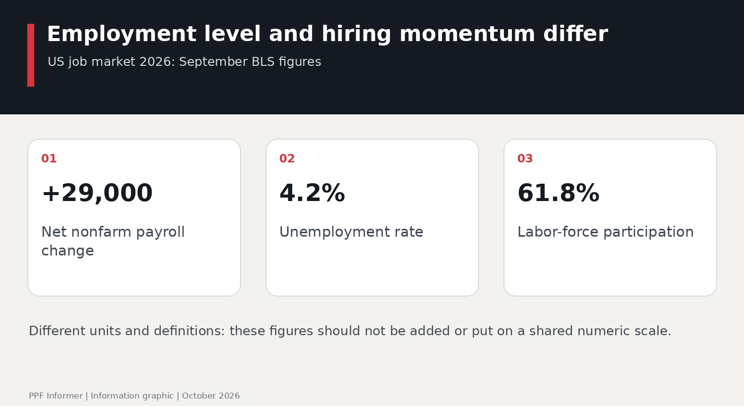US job market 2026: Employment level and hiring momentum differ; +29,000, 4.2%, 61.8%