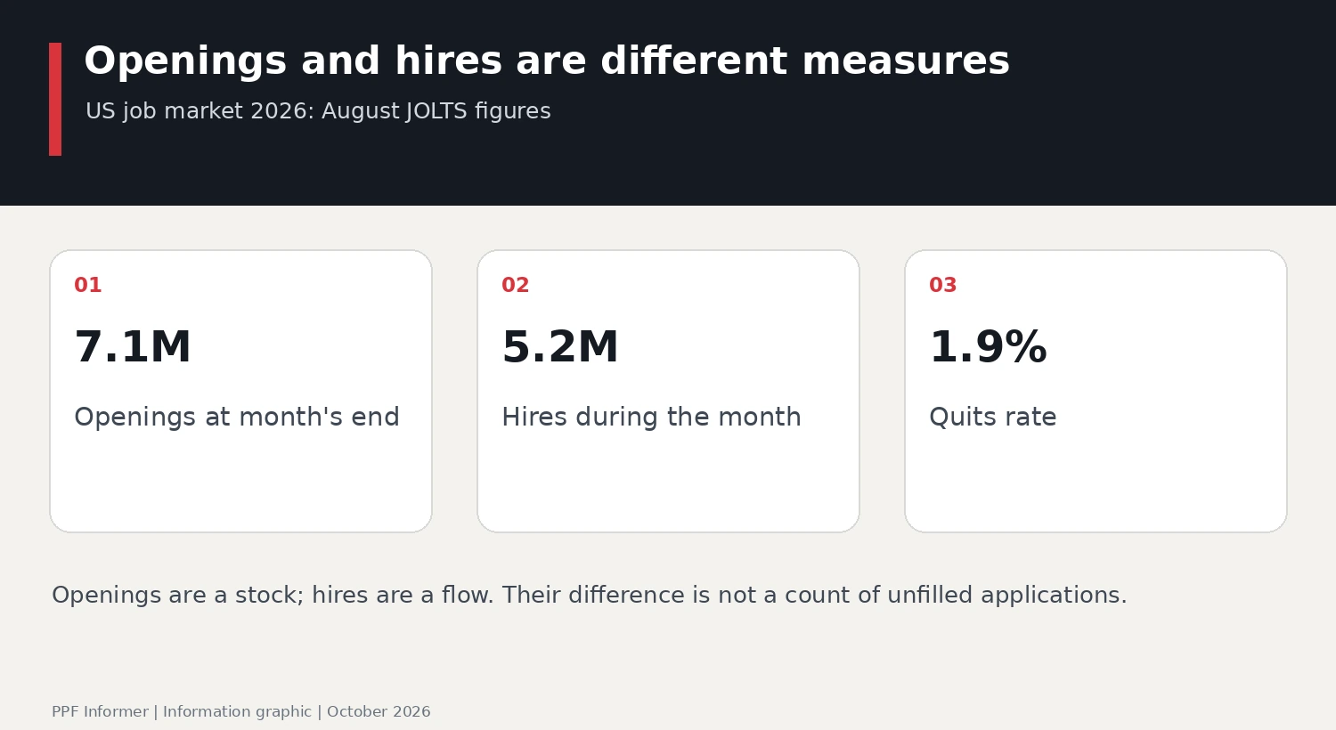 US job market 2026: Openings and hires are different measures; 7.1M, 5.2M, 1.9%