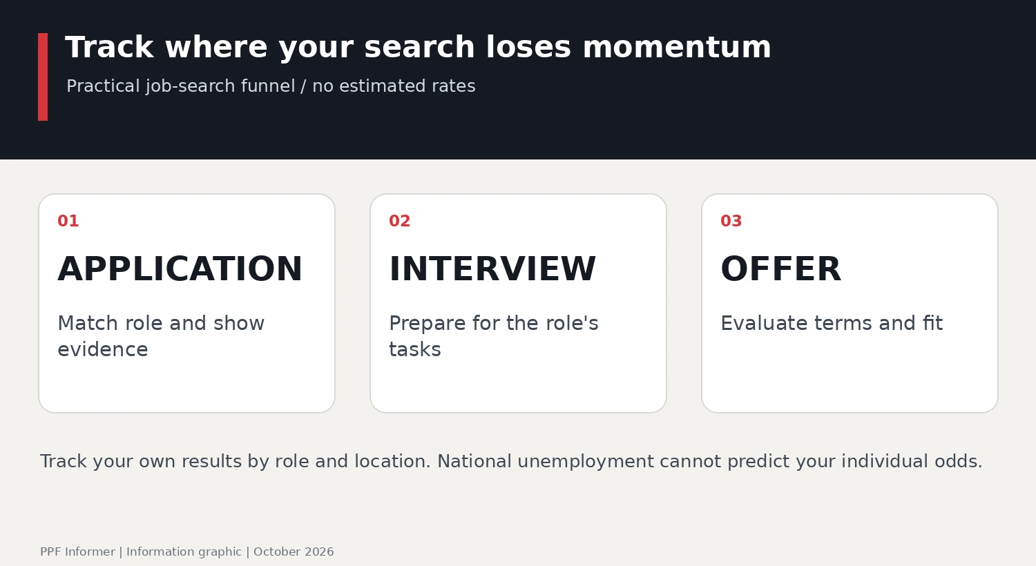 US job market 2026: Track where your search loses momentum; APPLICATION, INTERVIEW, OFFER