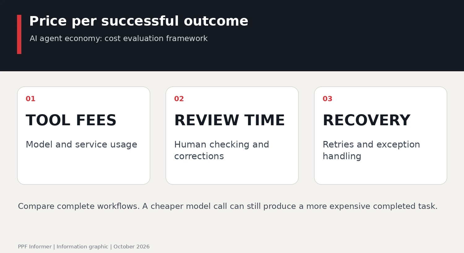 AI agent economy: Price per successful outcome; TOOL FEES, REVIEW TIME, RECOVERY