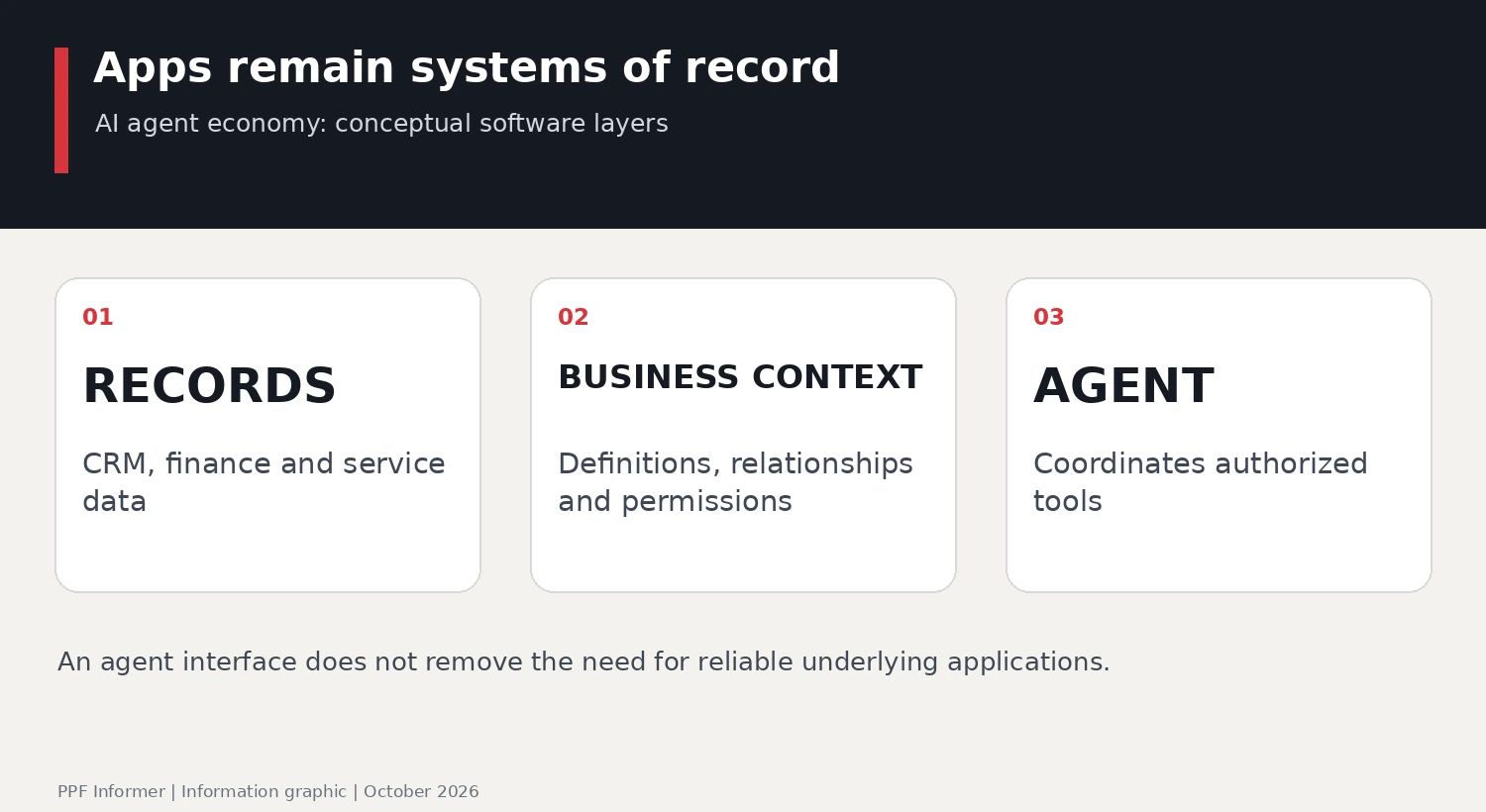 AI agent economy: Apps remain systems of record; RECORDS, BUSINESS CONTEXT, AGENT