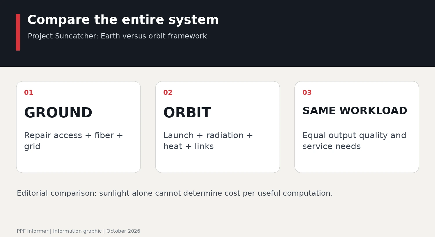 Project Suncatcher: Compare the entire system; GROUND, ORBIT, SAME WORKLOAD